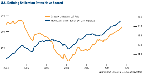 U.S. Refining Utilization Rates Have Soared