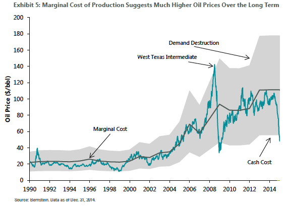 Marginal cost of production 