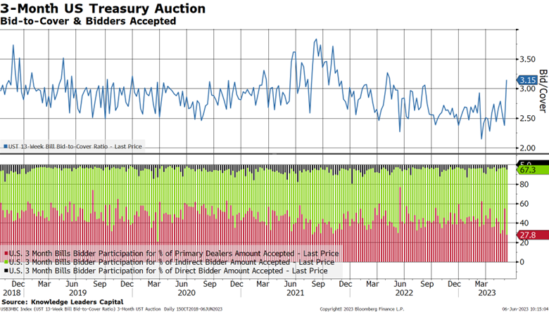 3 Month US Treasury Auction
