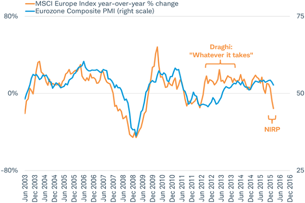 ECBs negative interest rate policy may be weighing on stocks rather than stimulating growth