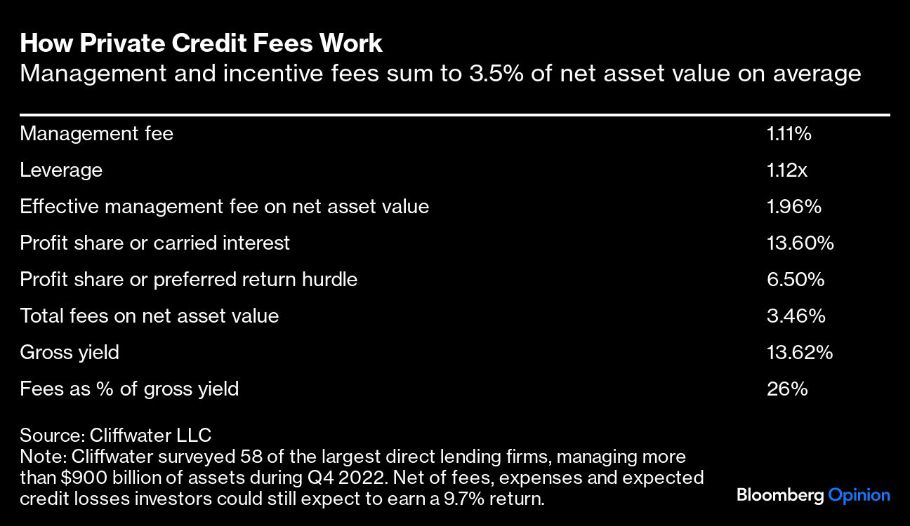 How Private Credit Fees Work