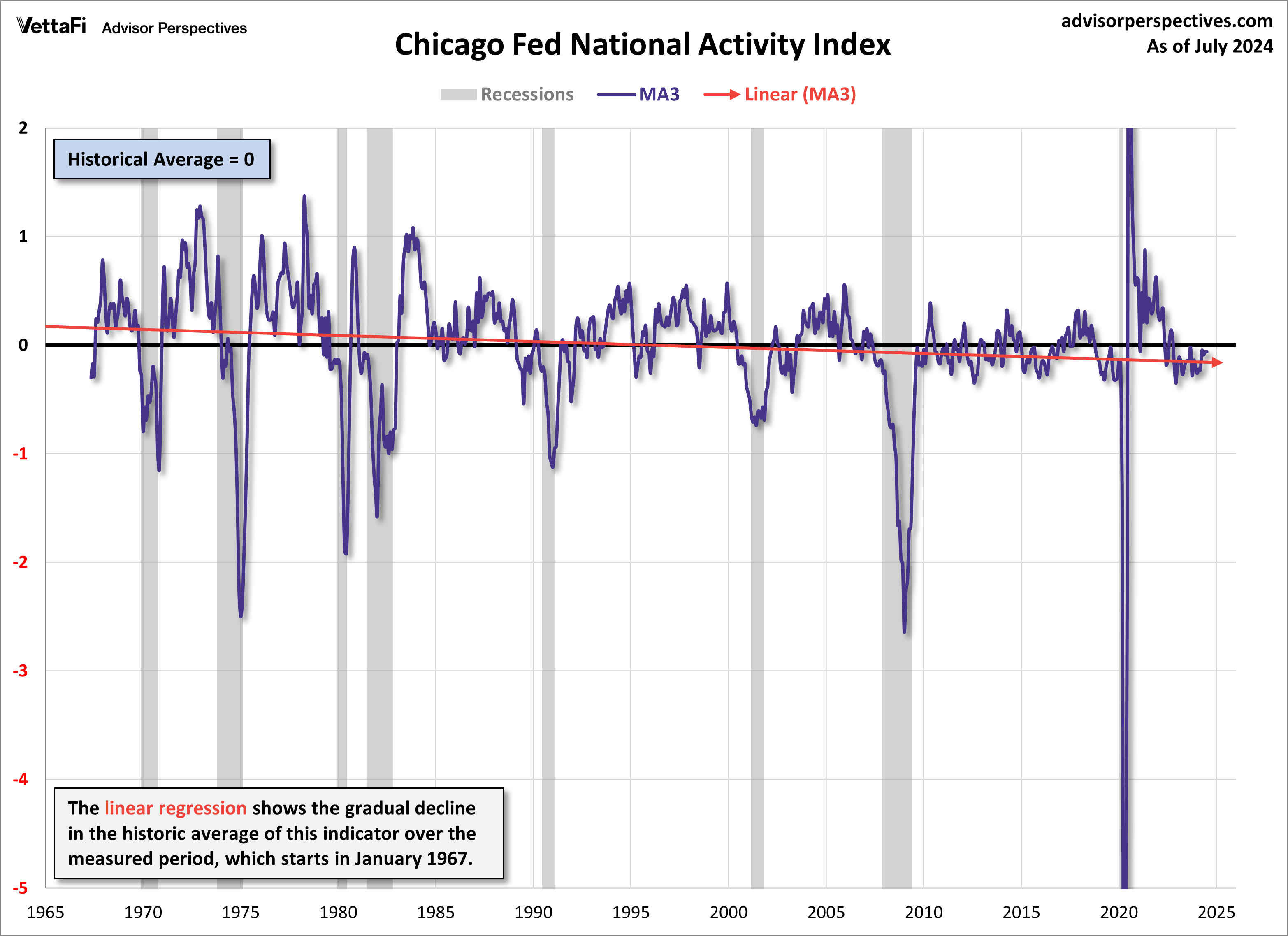Chicago Fed National Activity Index with Linear Regression