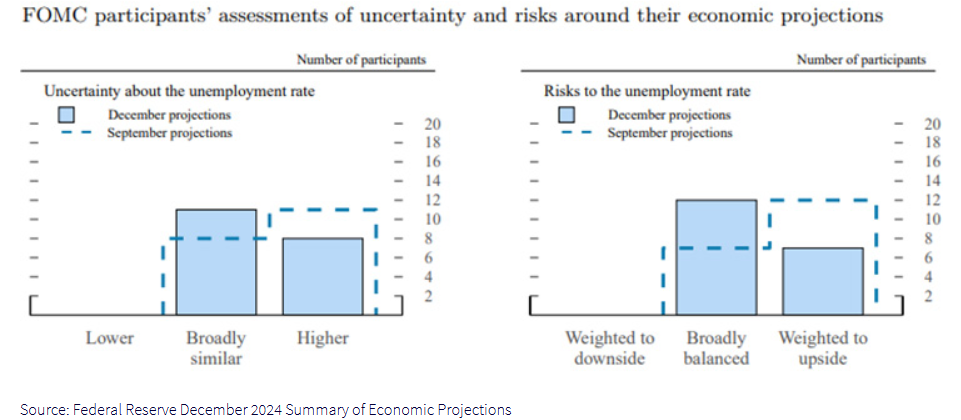 FOMC participants assessments - 2