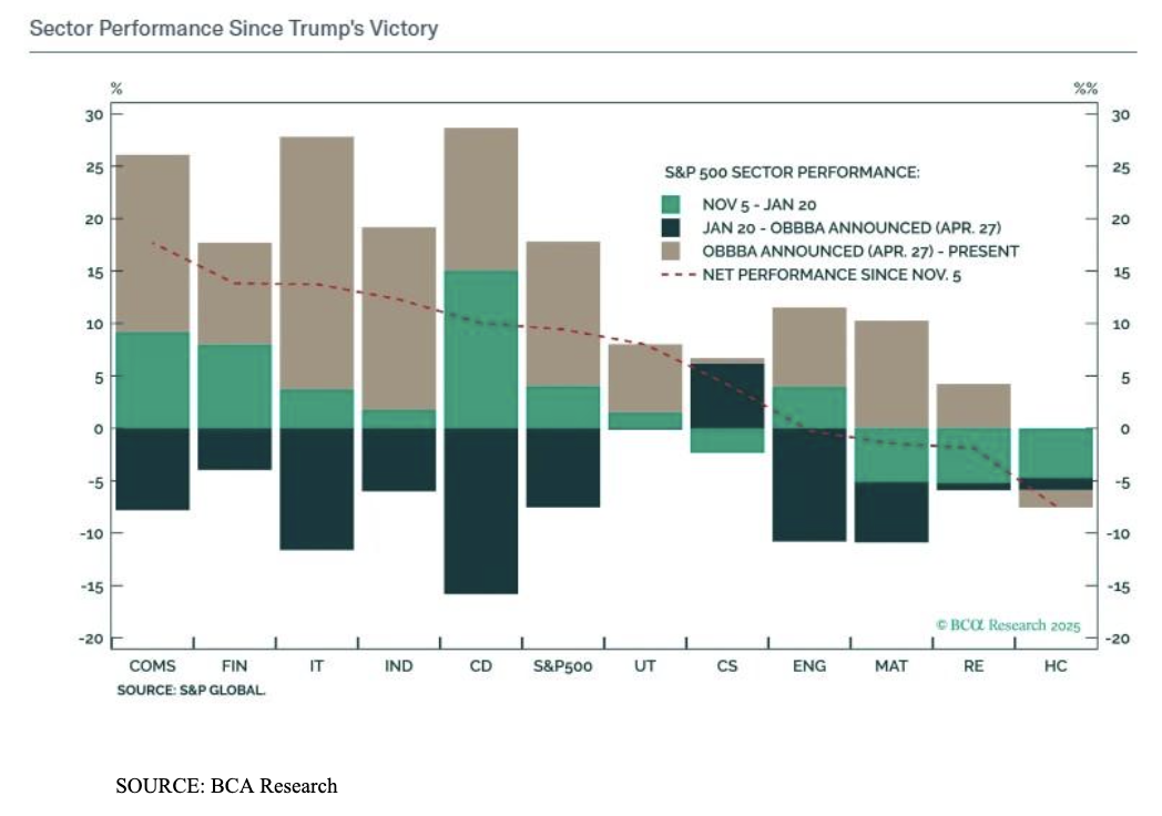 sector performance