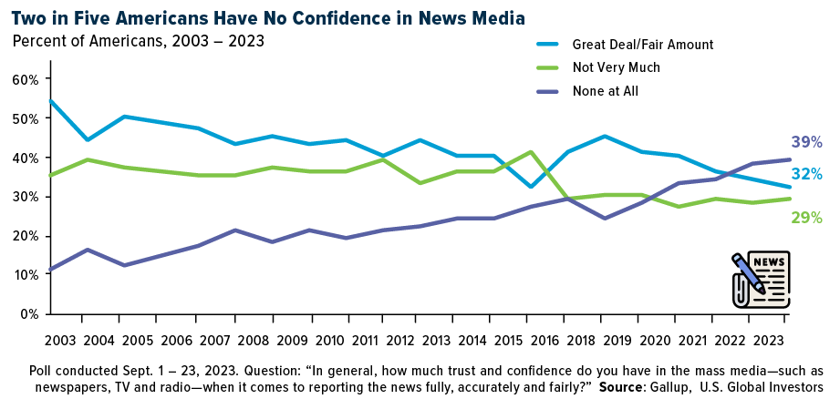 no confidence in media