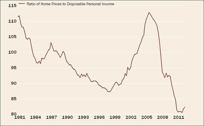 Homes Cheap Relative to Income