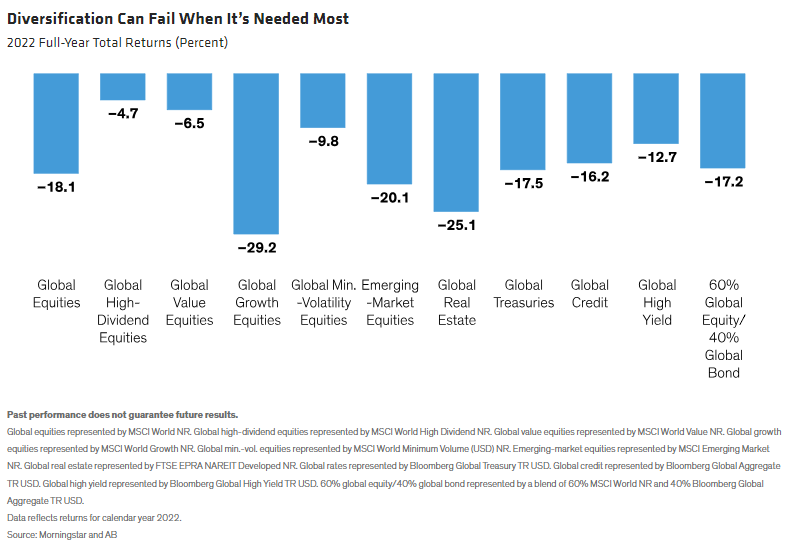 Diversification Can Fail When It&rsquo;s Needed Most