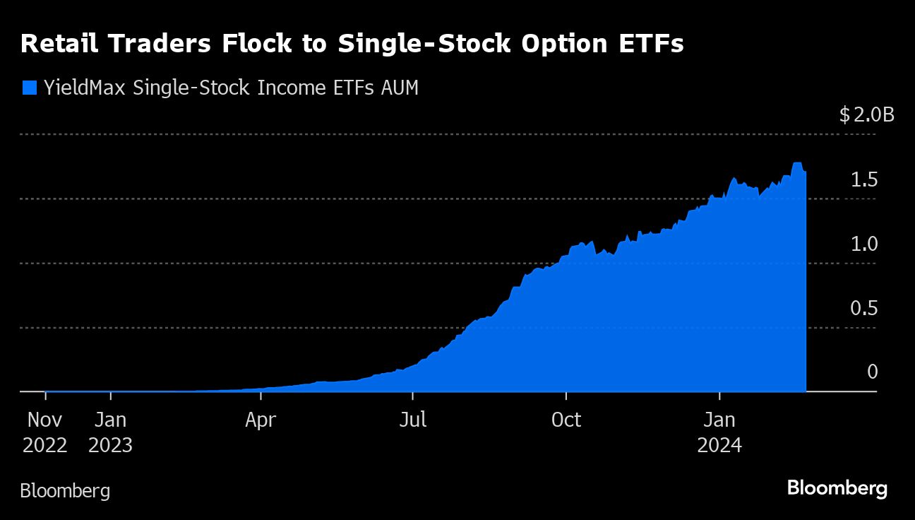 Retail Traders Flock to Single Stock Options ETFs