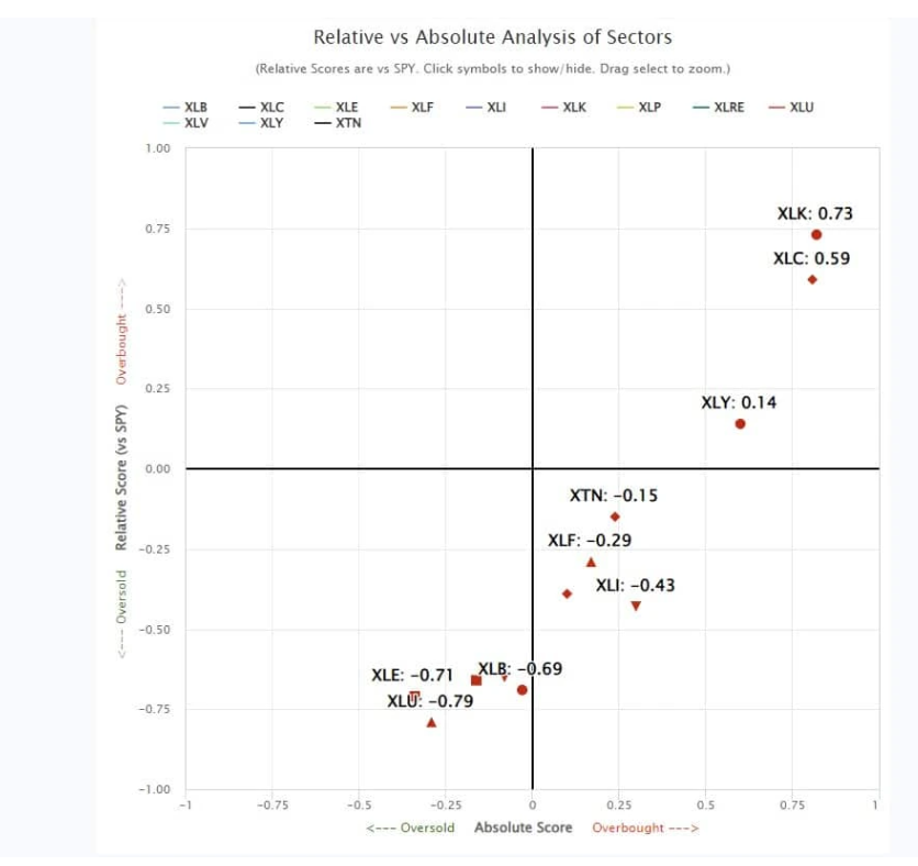 absolute sectors