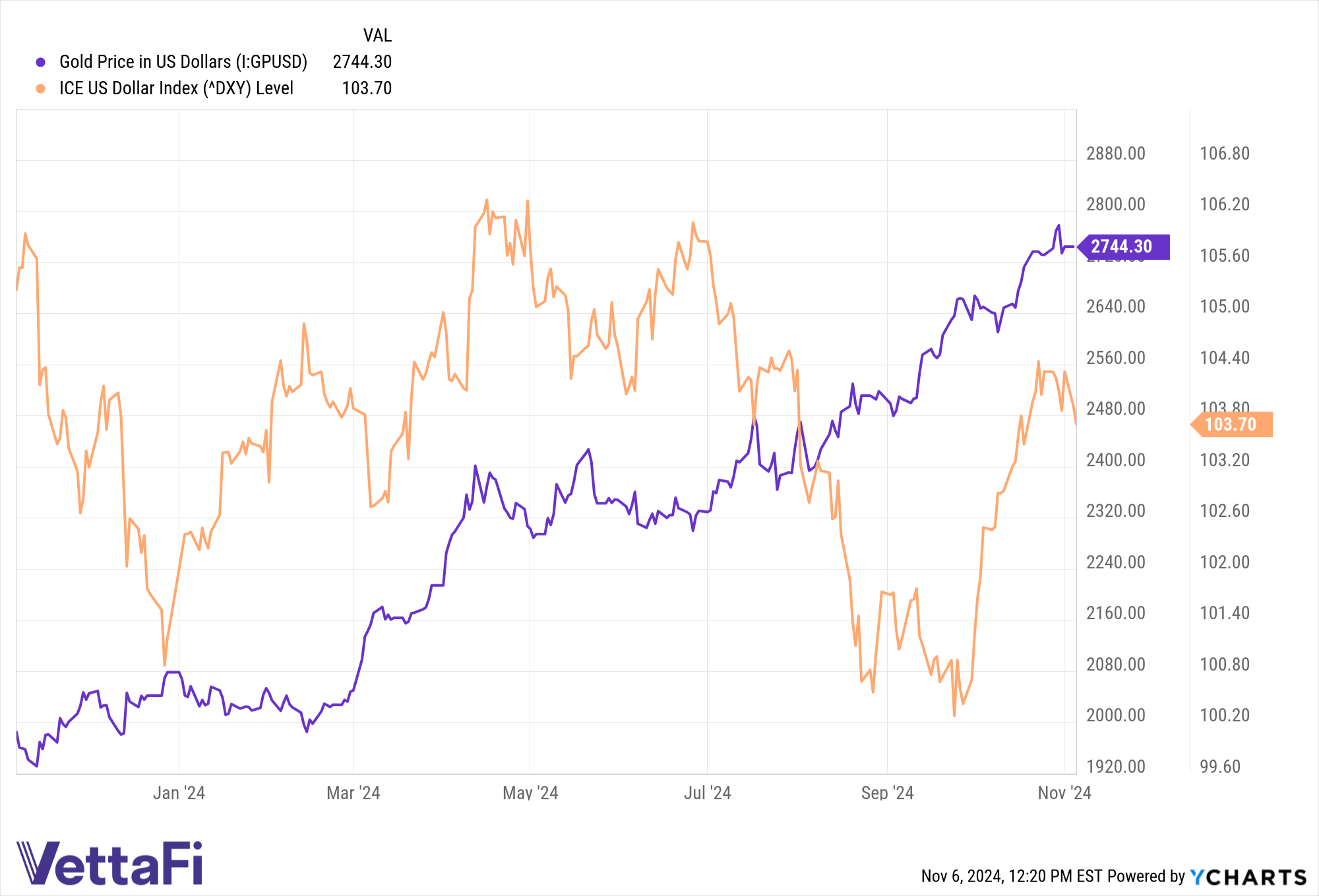 Gold Price and ICE US Dollar Index