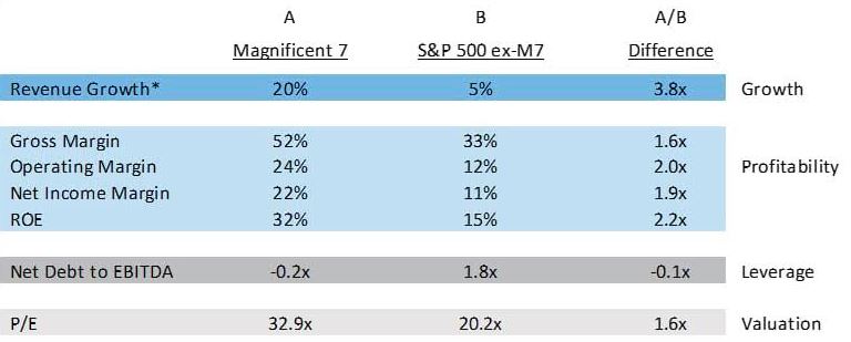 revenue growth
