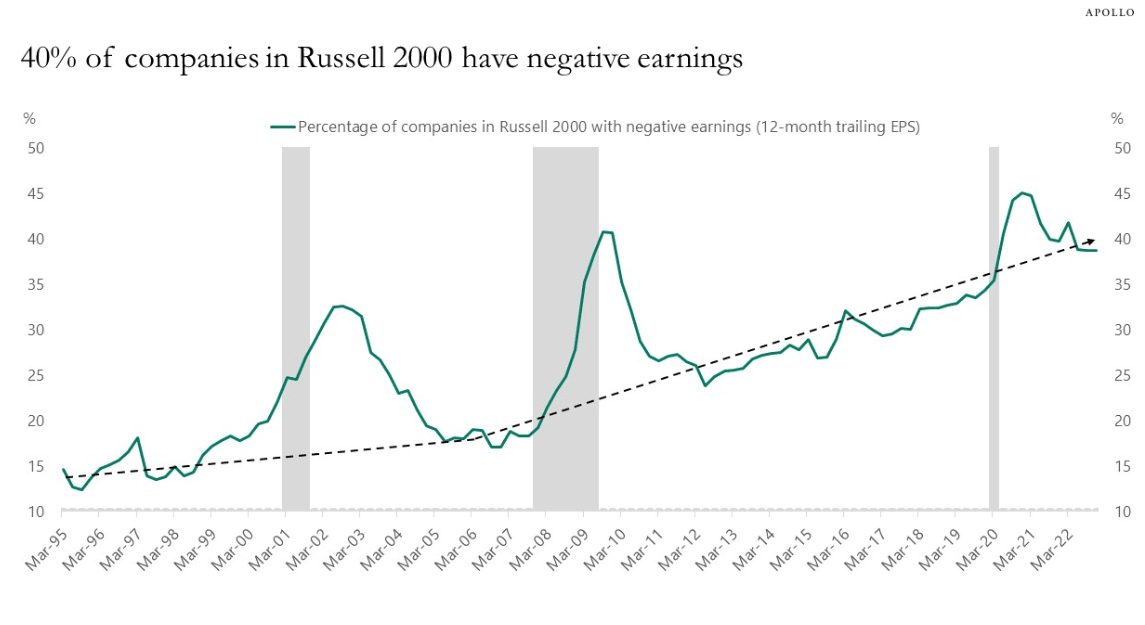 40% companies russell