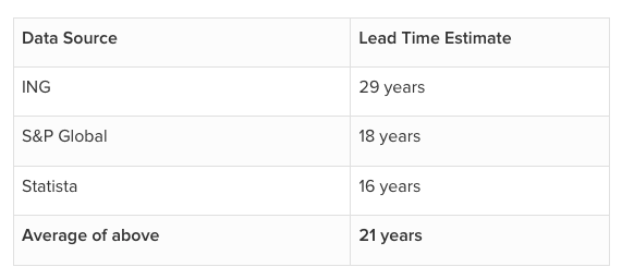 Lead time estimate table