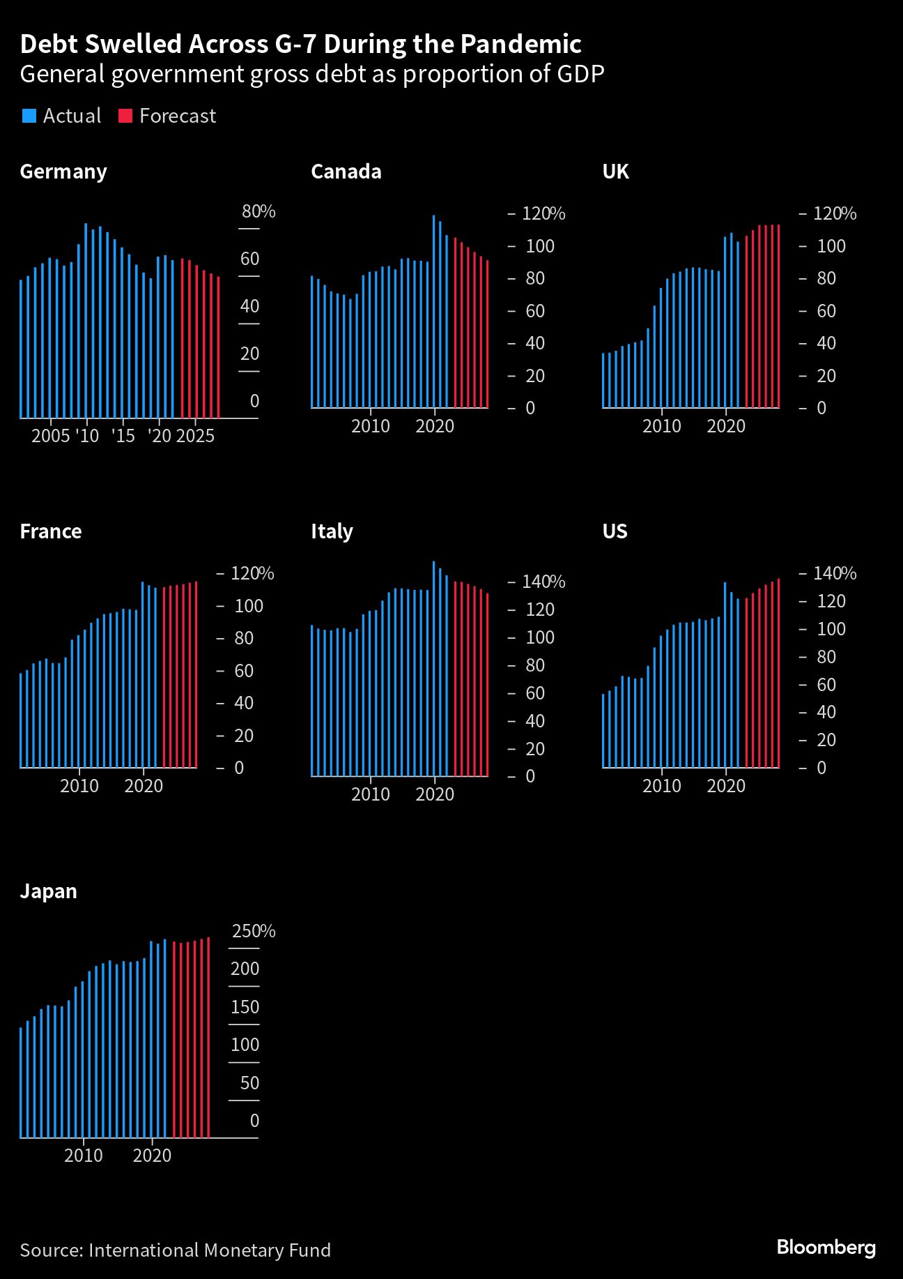 Debt Swelled Across G-7 During the Pandemic