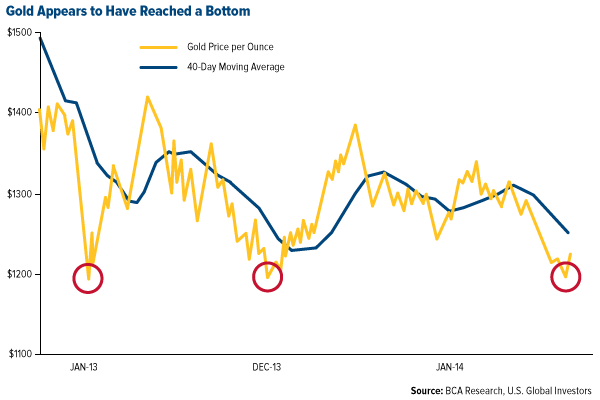 Despite Dollar Strength, Gold Market Appears To Have Strong Support at $1,200
