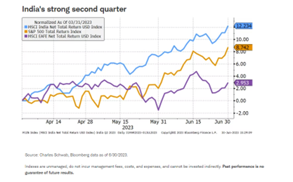 India's strong second quarter