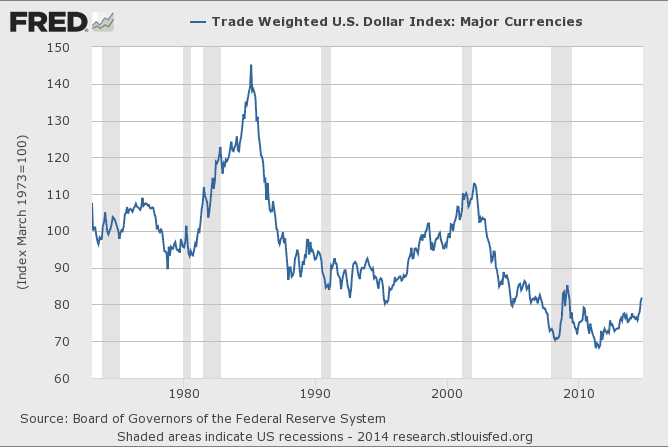 Trdae Weighted US Dollar Index