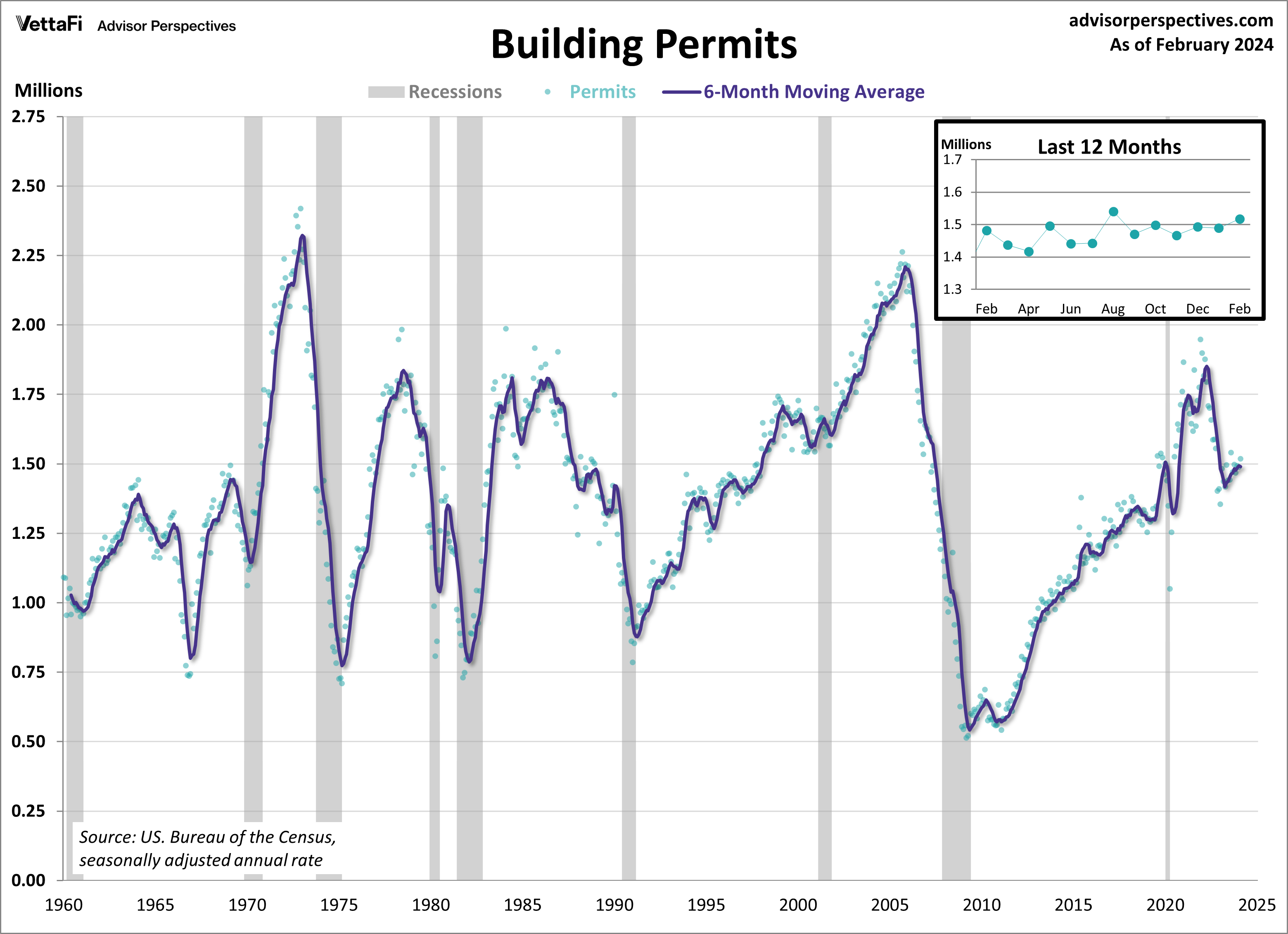 Building Permits