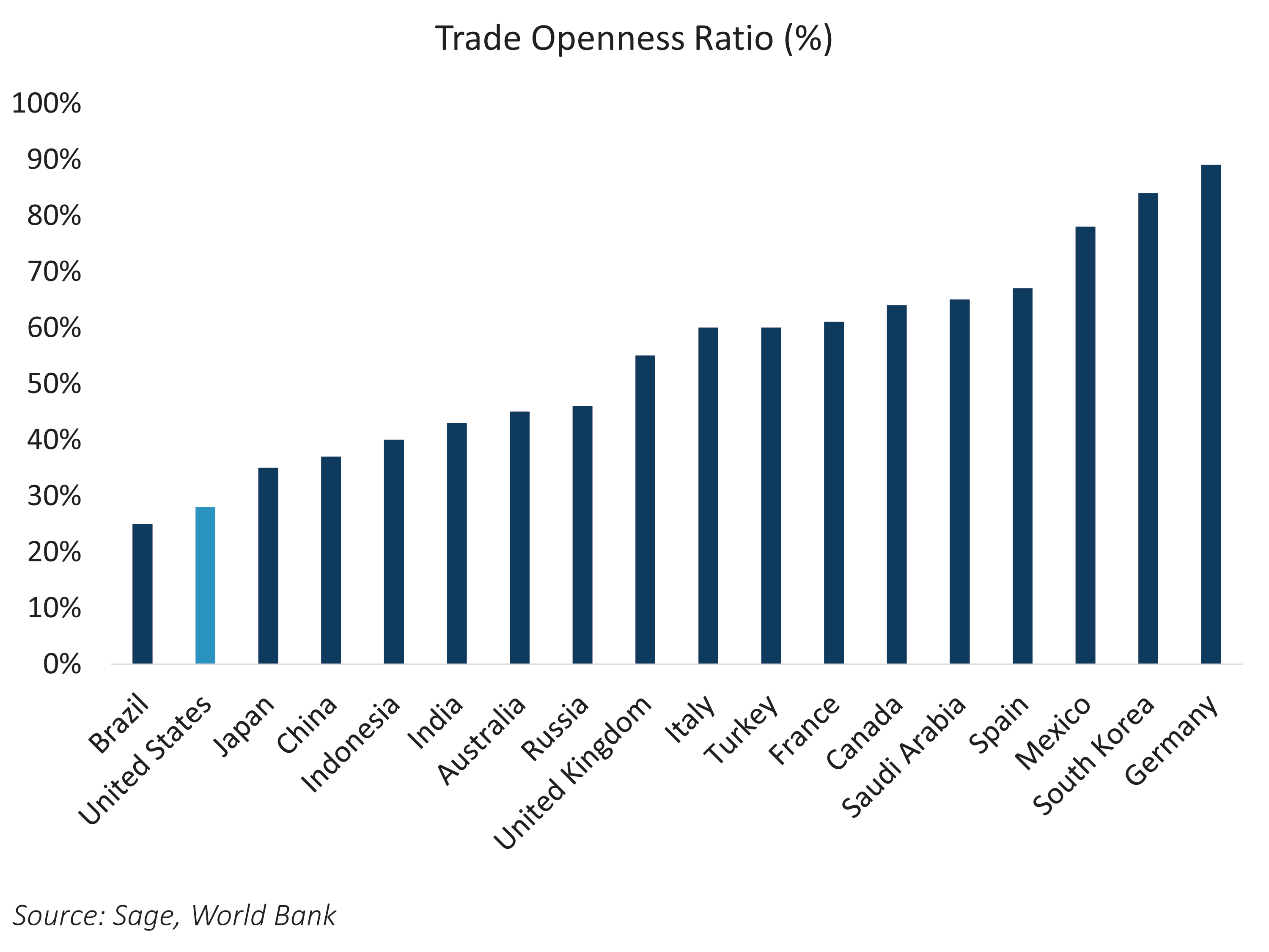 Trade Openness Ratio