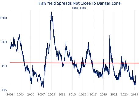 High Yield Spreads Not Close to Danger Zone