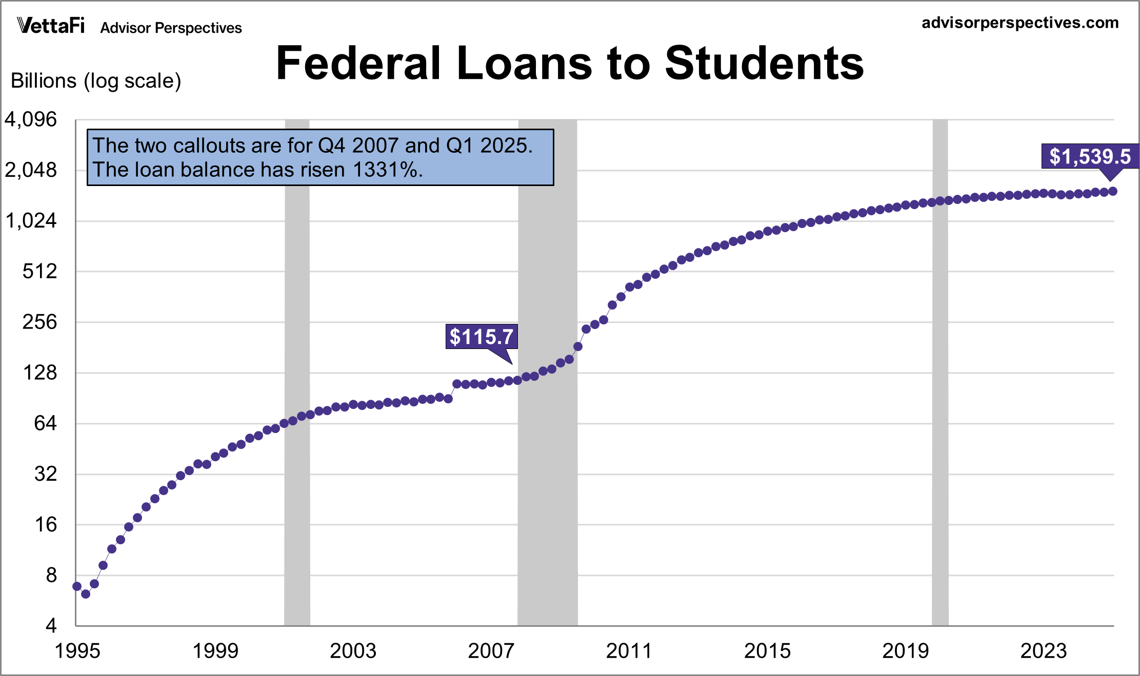 Federal Student Loans Log