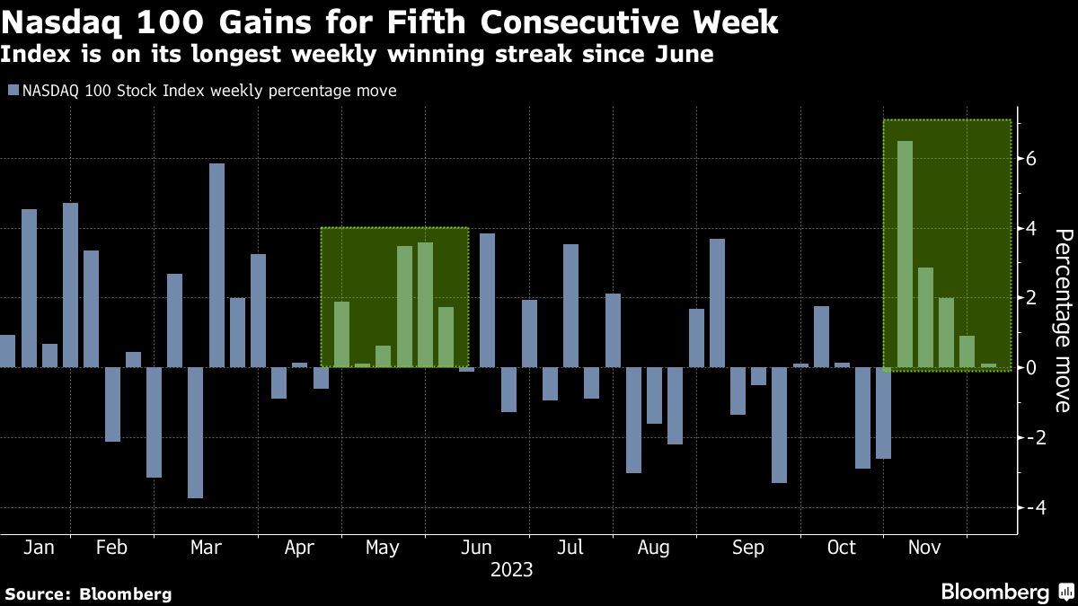 Nasdaq 100 Gains for Fifth Consecutive Week