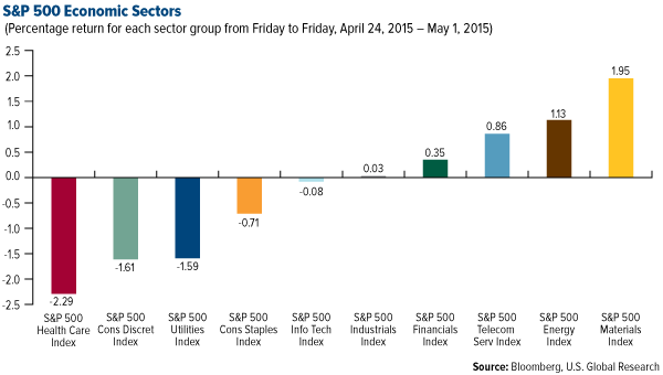 S&P 500 Economic Sectors