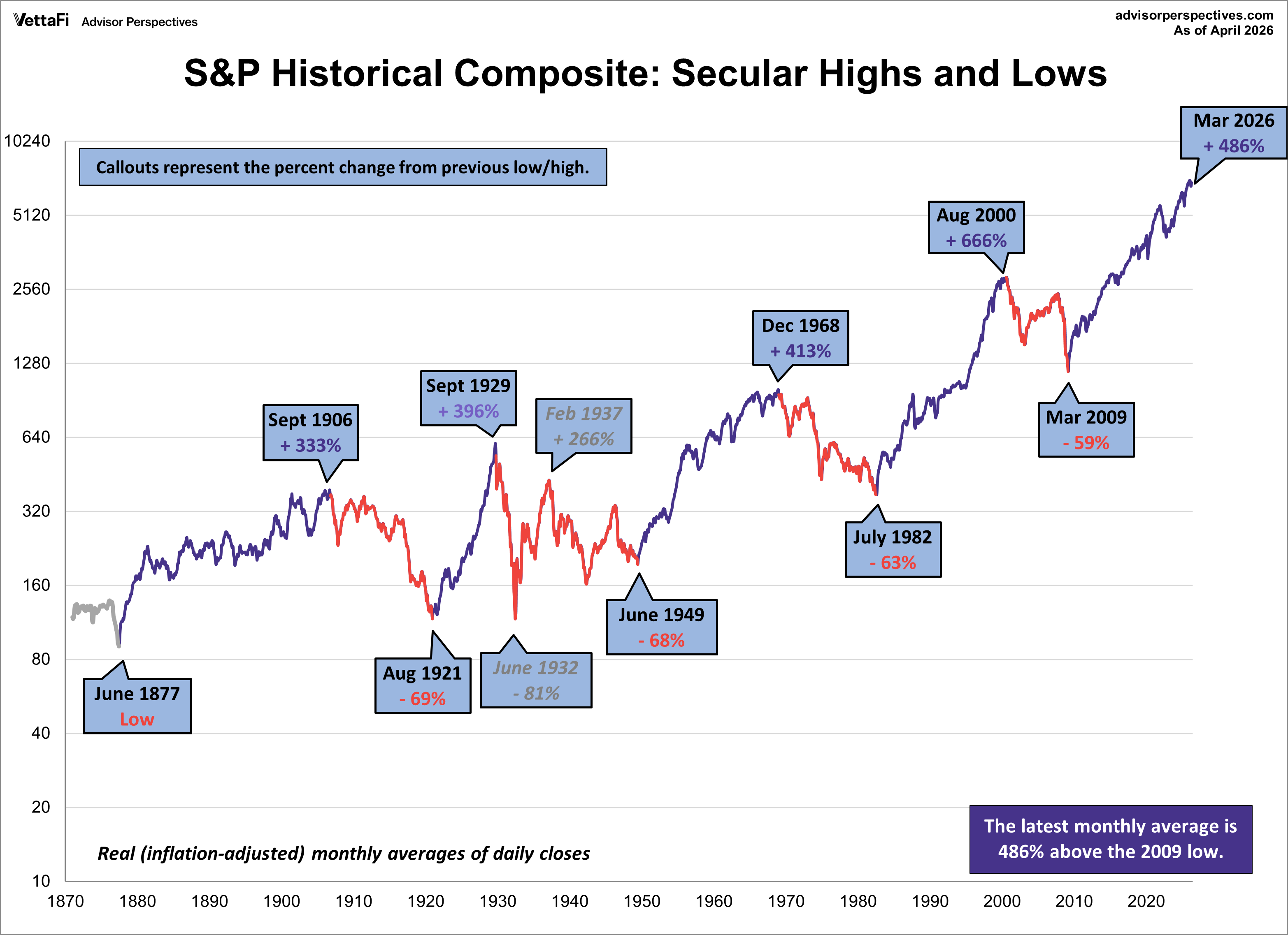 S&P Composite Secular Highs and Lows
