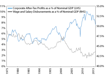 Profit Margins Could Continue Lower If Wage Pressures Persist