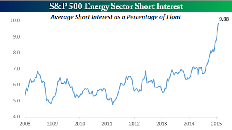 energy sector schort interest 021115