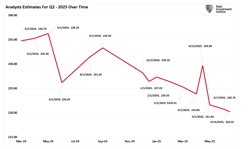 Analysts Est for Q2 graph