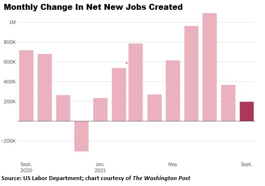 Monthly change in net new jobs created