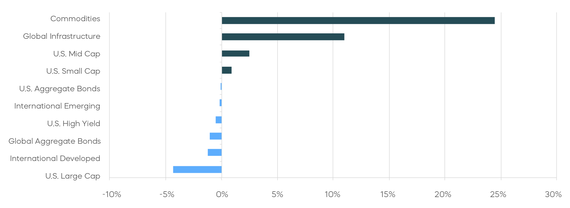 Markets-During-and-After-Wartime_04_Asset Class Returns&mdash;Year-to-Date 2026.png