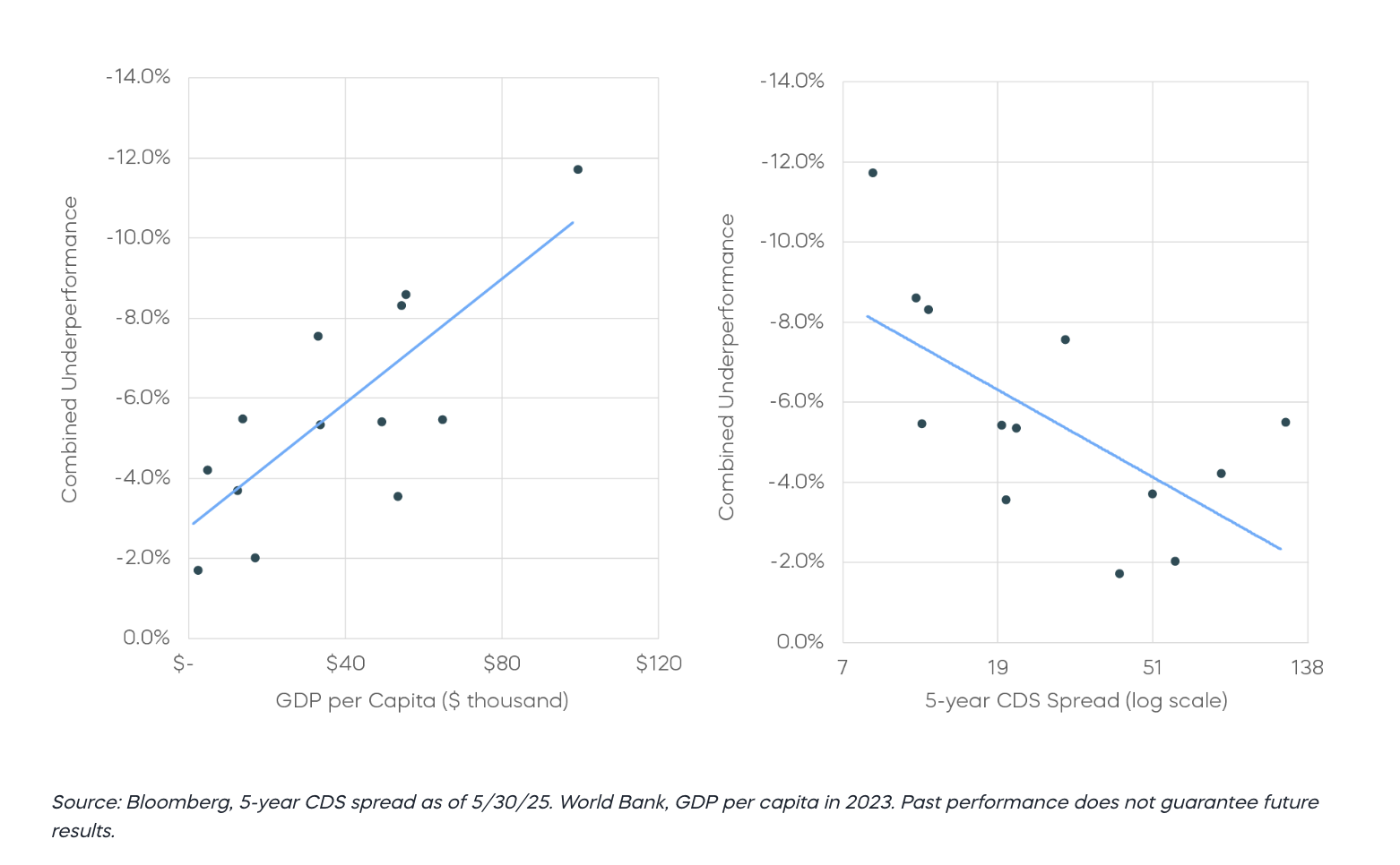 Underperformance of US Treas graph