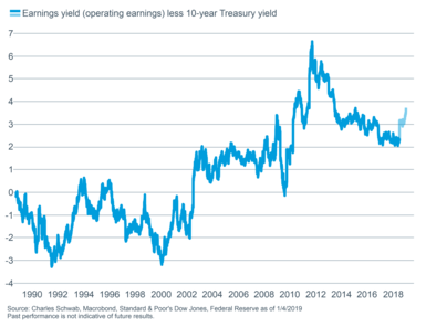 earnings yield less 10-year - operating earnings