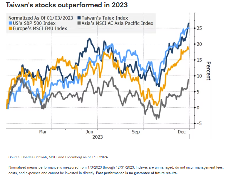 Taiwan's stocks outperformed in 2023