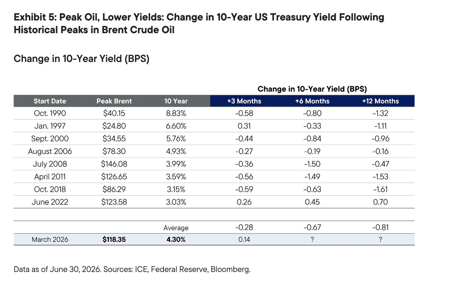 Exhibit 5: Peak Oil, Lower Yields: Change in 10-Year US Treasury Yield Following Historical Peaks in Brent Crude Oil