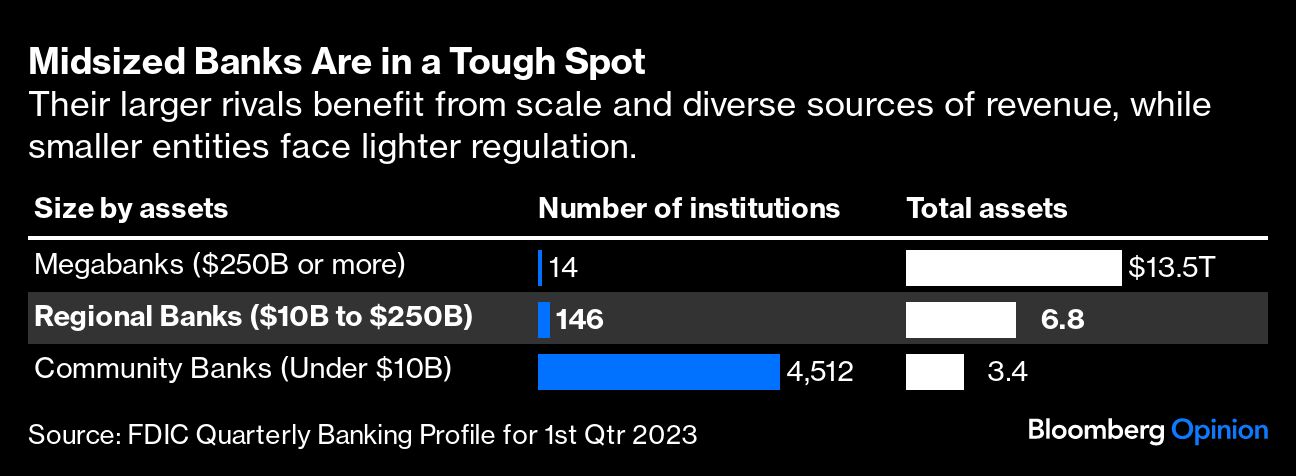 MidSized Banks Are in a Tough Spot