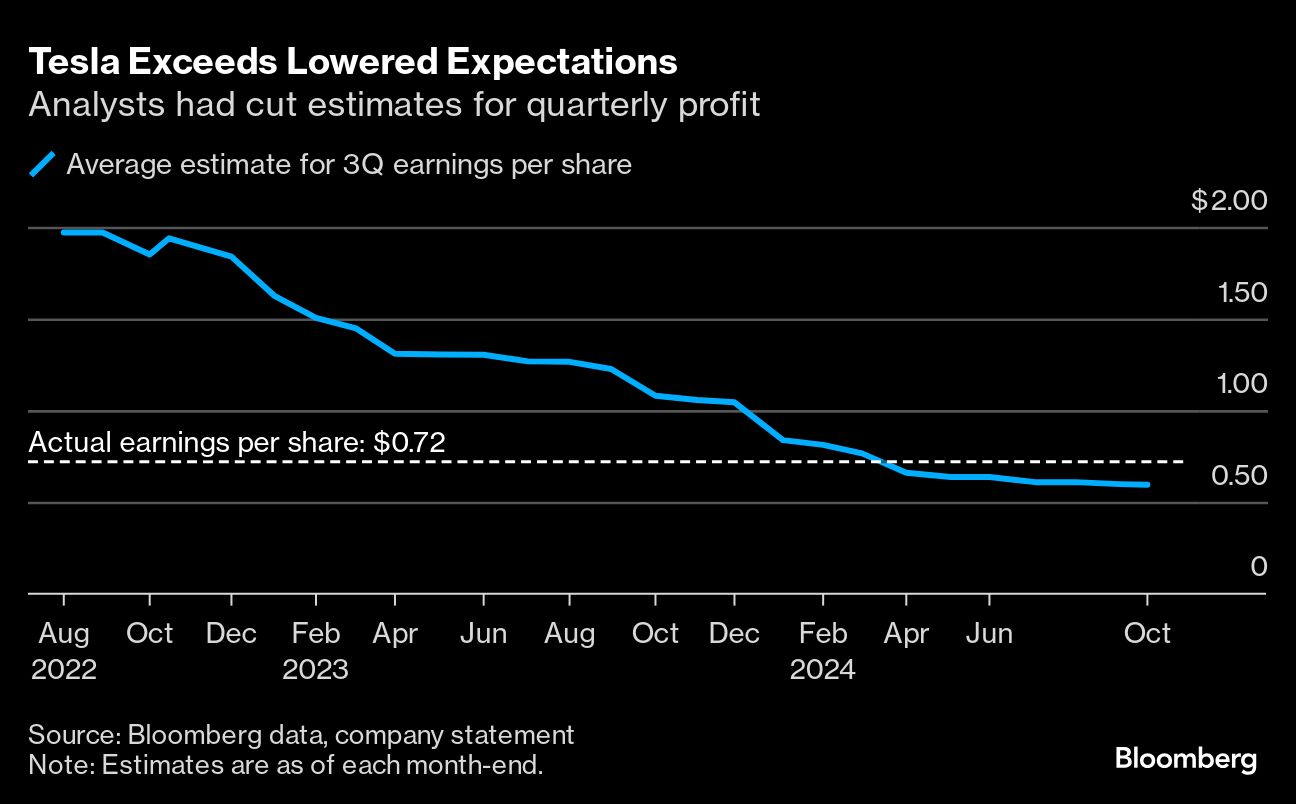 tesla exceeds