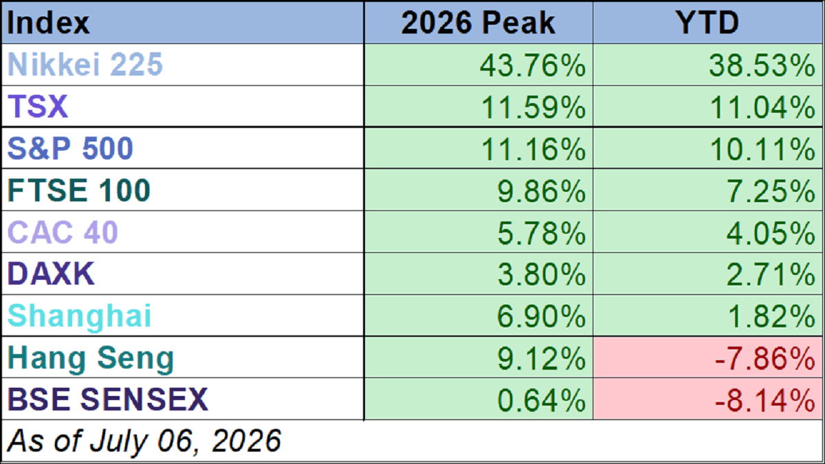 World Markets Watchlist 2025 YTD performance