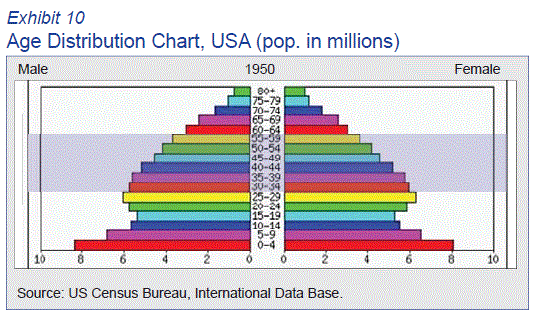 Age Distribution Chart