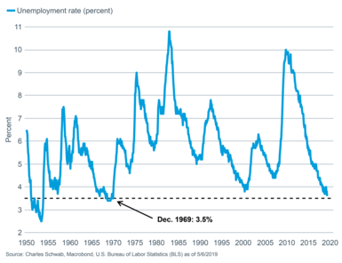 Unemployment rate w 1969 mark