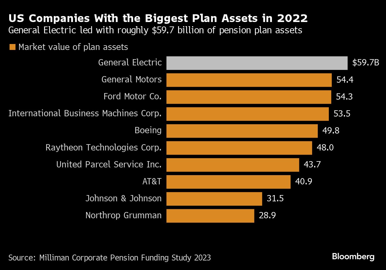 us companies with the biggest plan assets in 2022