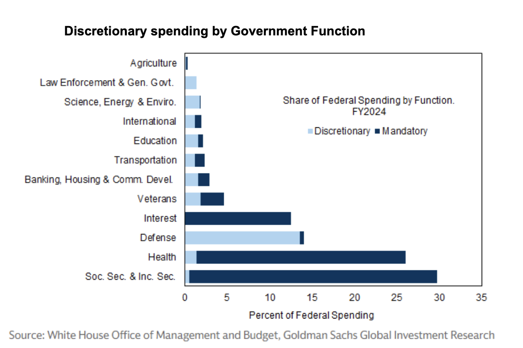 Discretionary spending