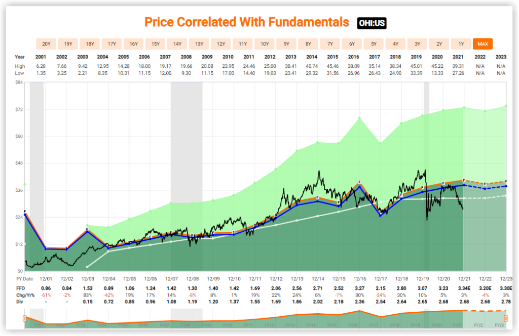 Omega Healthcare FAST Graph