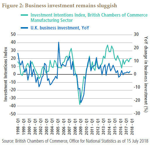 Figure 2 - Business investment remains sluggish