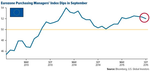 Eurozone Purchasing Managers' Index Dips in September