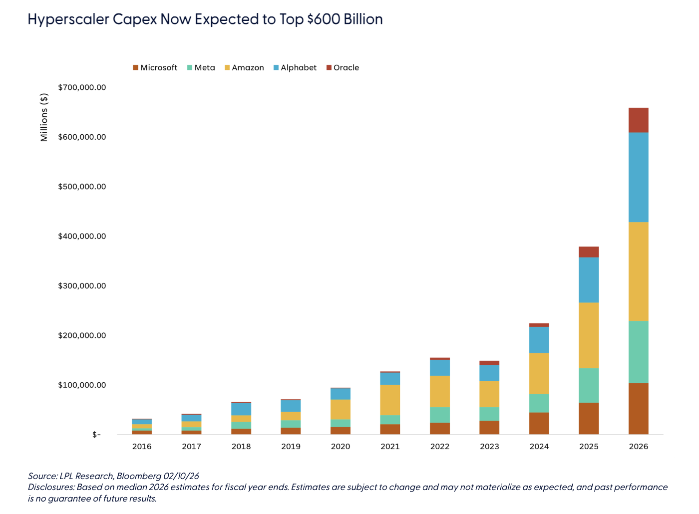 Hyperscaler Capex Now Expected to Top $600 Billion