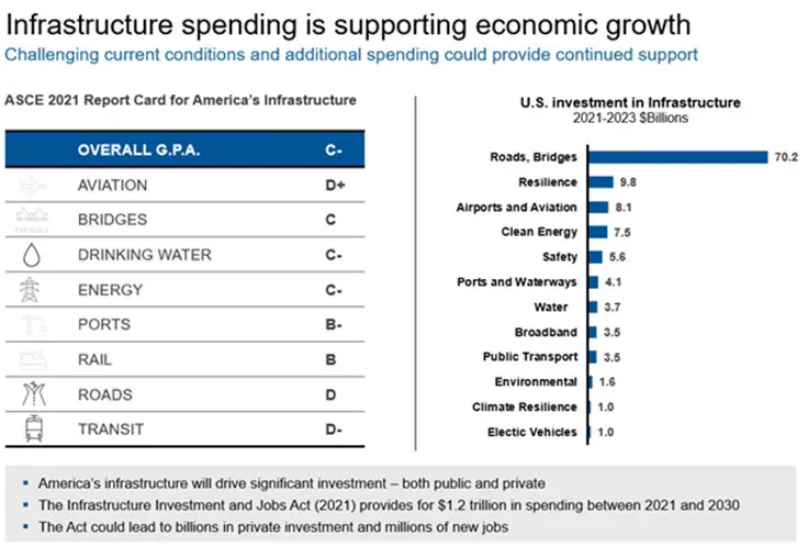 Infrastructure spending is supporting economic growth