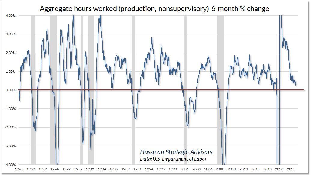 Aggregate Hours Worked